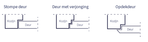 stomp, verjonging of opdek - Van Vuuren Deuren